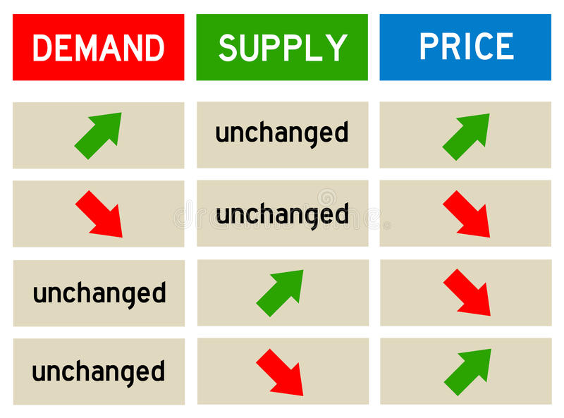 Supply Demand & Price rise